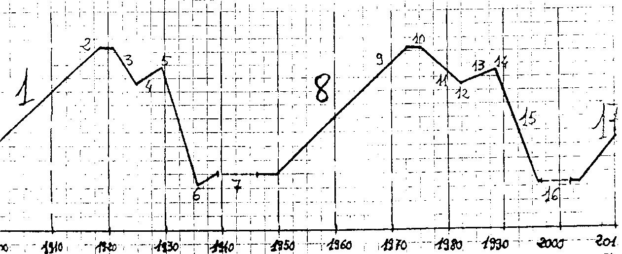 Cuadro 1. Los ciclos económicos alrededor del siglo XX.