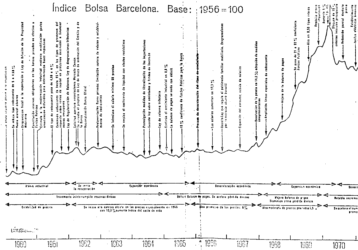 Cuadro 2. Índice de la Bolsa de Barcelona desde 1960 hasta 1970. Cuadro 2. Índice de la Bolsa de Barcelona desde 1960 hasta 1970.