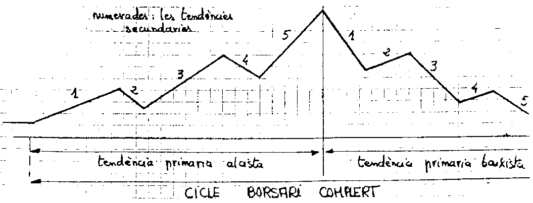 Ciclo bursátil completo.