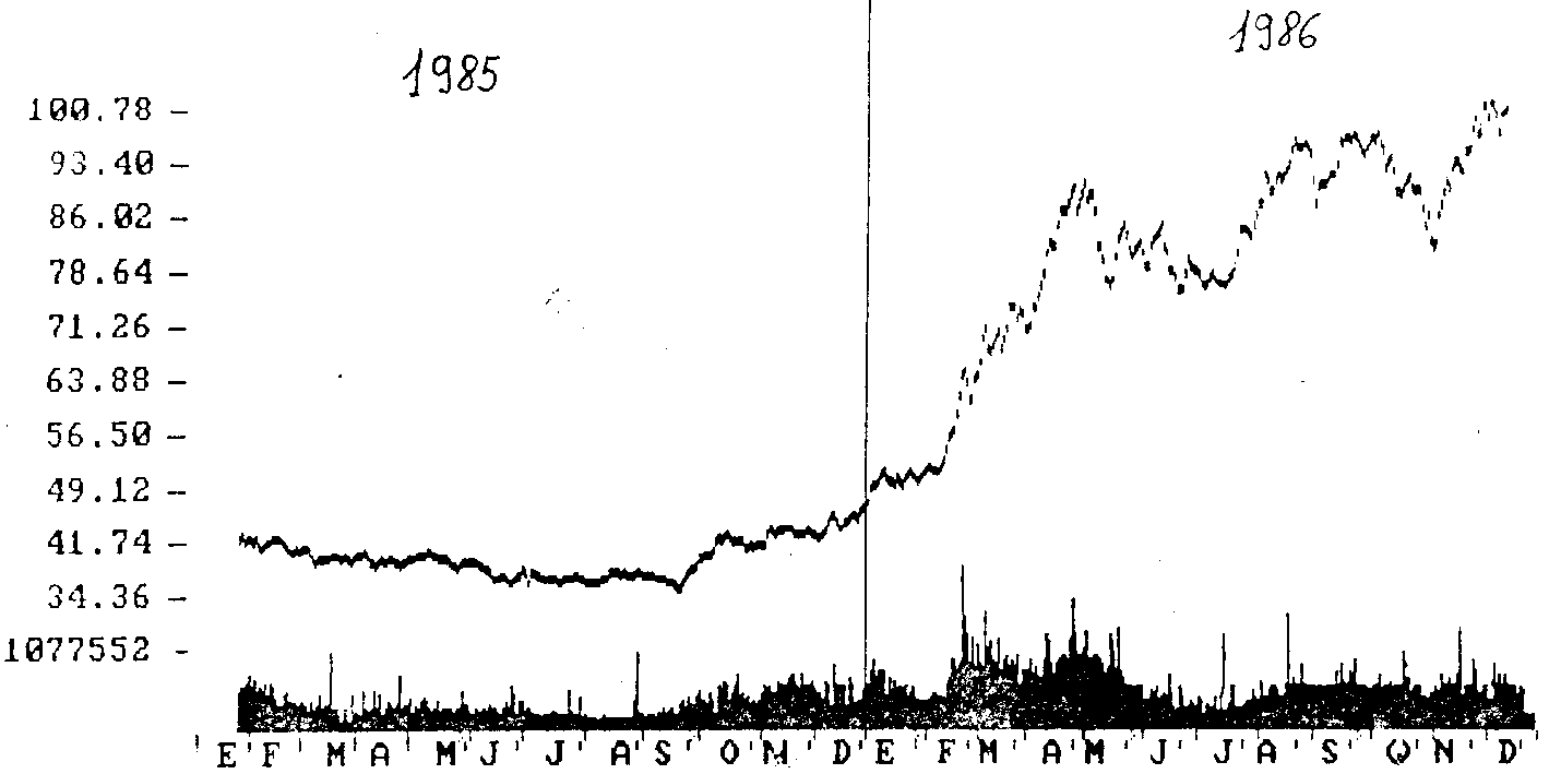 Cuadro 5. Índice general de la Bolsa de Barcelona en el periodo 1985-1986. Base 100 a 1 de enero de 1987. Cuadro 5. Índice general de la Bolsa de Barcelona en el periodo 1985-1986. Base 100 a 1 de enero de 1987.