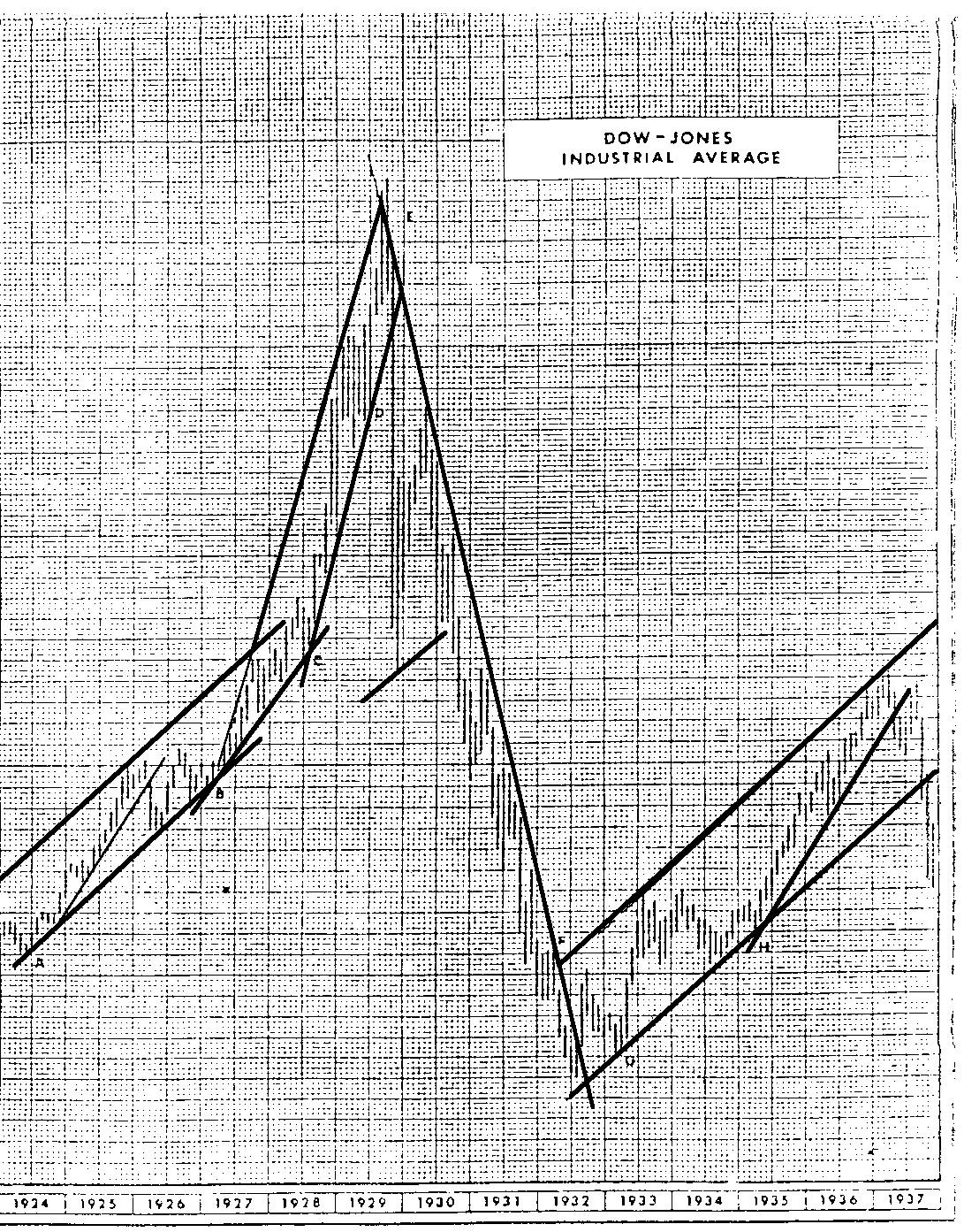 Quadre 4. Evolució de l'índex Dow-Jones des de 1924 fins 1937.