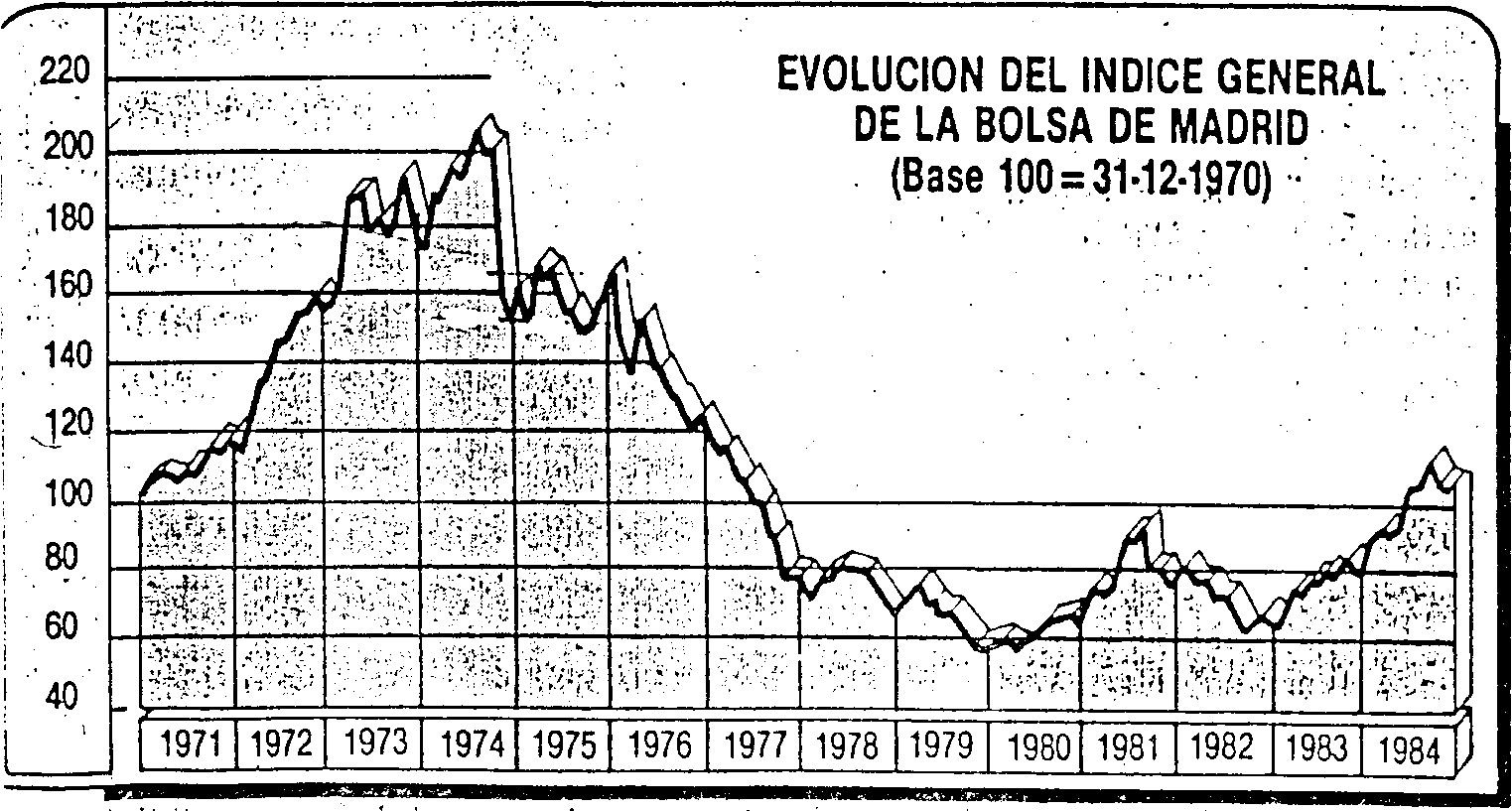 Cuadro 3. Evolución del índice general de la Bolsa de Madrid desde 1971 hasta 1984. Cuadro 3. Evolución del índice general de la Bolsa de Madrid desde 1971 hasta 1984.