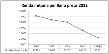 Renda mitjana per llar a preus 2012. Renda mitjana per llar a preus 2012.