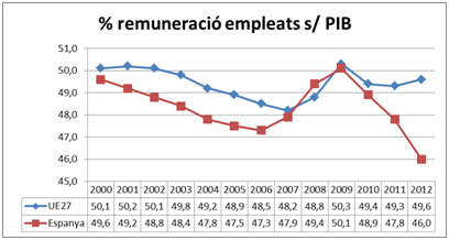 Percentatge remuneracio empleats s/PIB. Percentatge remuneracio empleats s/PIB.