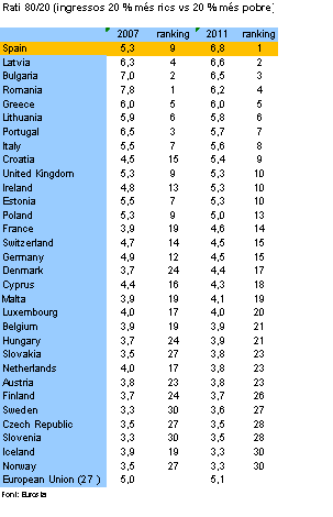 Rating desigualtat social a Europa 2007-2011. Rating desigualtat social a Europa 2007-2011.