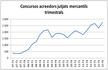 Concursos creditors jutjats mercantils trimestrals. Concursos creditors jutjats mercantils trimestrals.