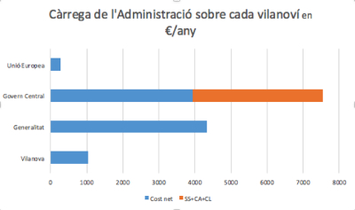 Gigantismo del Estado. Carga de la administración.