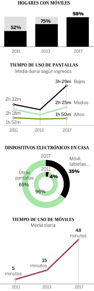 Hogares con móviles. Hogares con móviles.