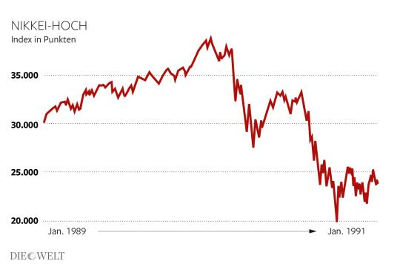Punt més alt del Nikkei. Índex en punts. Gener 1989 -> gener 1991. Foto: Infografik Die Welt. Punt més alt del Nikkei. Índex en punts. Gener 1989 -> gener 1991. Foto: Infografik Die Welt.
