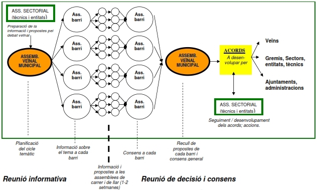 Organitzacio assemblea municipal.