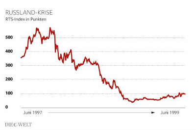 Crise Russe. Indice RTS en points. Juin 1997 -> Juin 1999.  Photo : Infografik Die Welt.